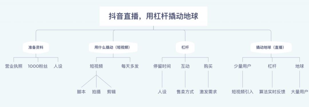 抖音直播帶貨流程圖,抖音直播帶貨有哪些小細節(jié)？  第3張