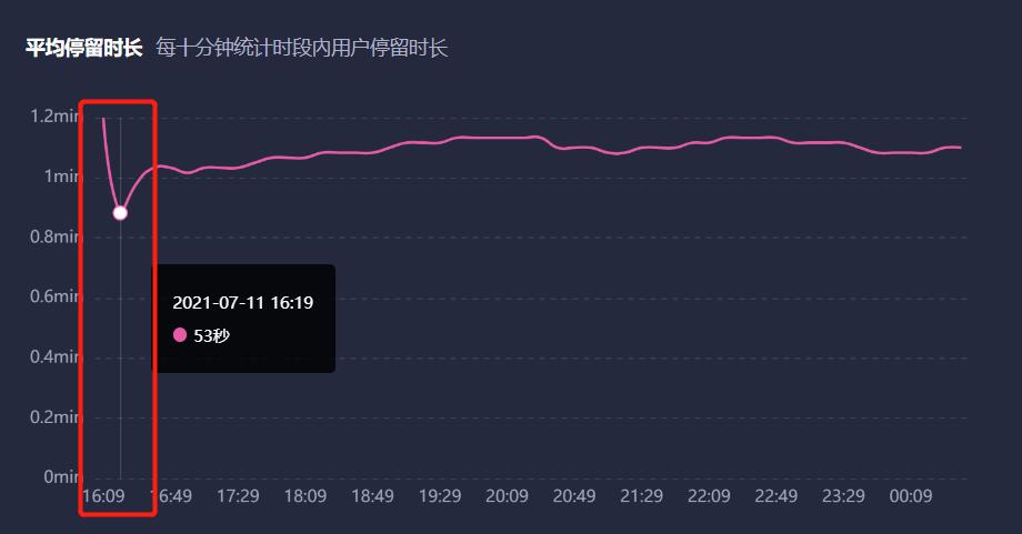 抖音直播廣場流量運營,抖音直播明明有人進來為什么流量上不去？  第1張