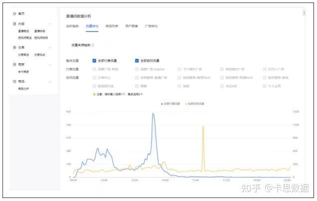 抖音五本書 直播 流量運營,抖音怎么樣有更多流量？  第3張