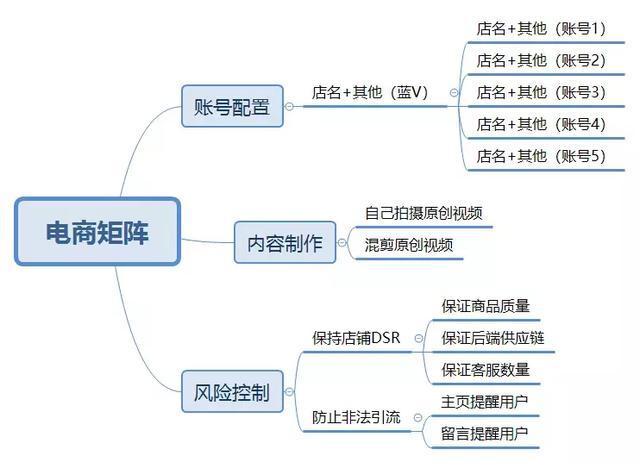 抖音直播運(yùn)營技巧及實(shí)操方案,抖音短視頻運(yùn)營規(guī)則和玩法有什么？  第1張