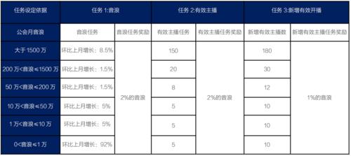 抖音直播運營各行提成,抖音直播分成比例  第2張