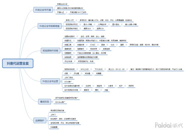 做抖音運營崗位的發(fā)展,抖音短視頻代運營的前景怎么樣？  第1張