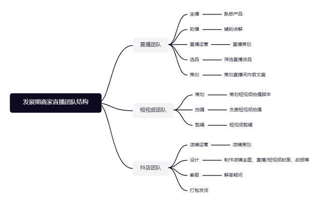 抖音直播運營流程,抖音運營專員和抖音運營經(jīng)理有什么區(qū)別？  第4張