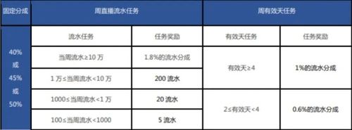 抖音主播提成一般是多少(抖音主播的分成是多少？)  第3張