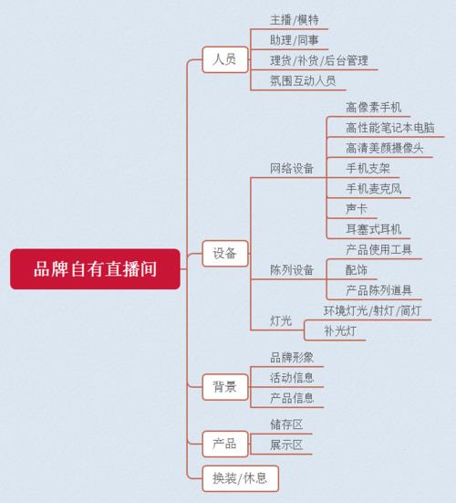 抖音直播運(yùn)營核心工作內(nèi)容,抖音直播運(yùn)營崗位描述  第3張