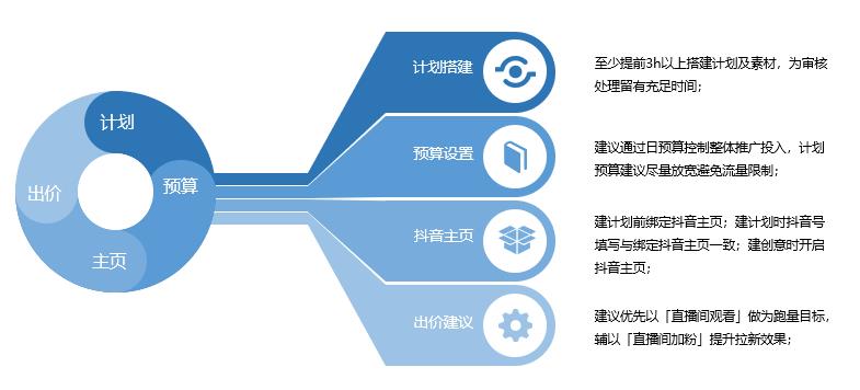 抖音直播后臺(tái)運(yùn)營(yíng)工作流程,抖音怎么運(yùn)營(yíng)？  第3張