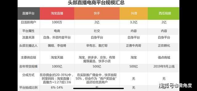 如何做抖音直播電商運營平臺,抖音直播電商的商業(yè)模式  第2張