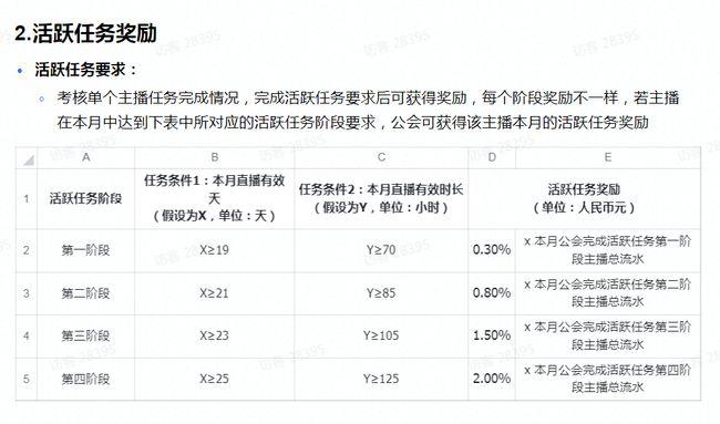 抖音平臺跟直播公會分成比例,抖音主播的提成是多少？  第4張