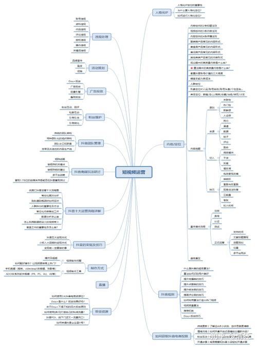 抖音娛樂直播運(yùn)營思維導(dǎo)圖,抖音直播知識分享思維  第1張