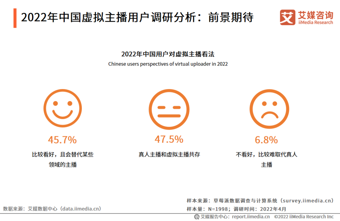 中國虛擬人市場趨勢分析：45%用戶認(rèn)為虛擬主播將替代真人主播  第3張