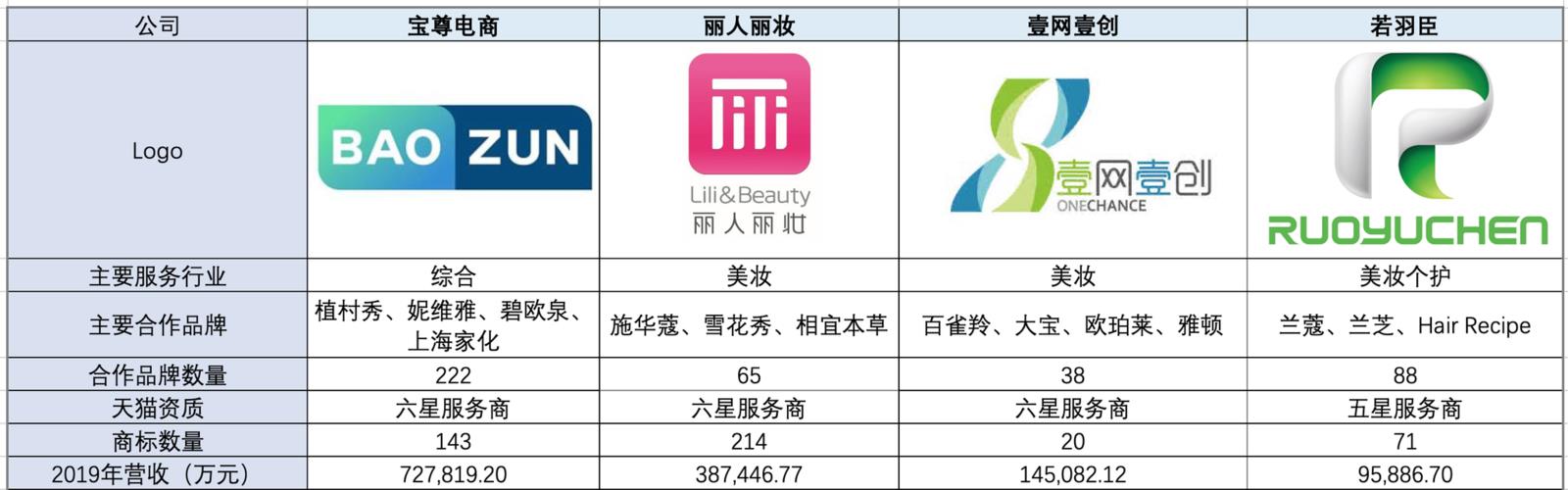 排行榜電商直播代運(yùn)營(yíng)機(jī)構(gòu),直播電商平臺(tái)排行榜(電商直播機(jī)構(gòu)排名)  第2張