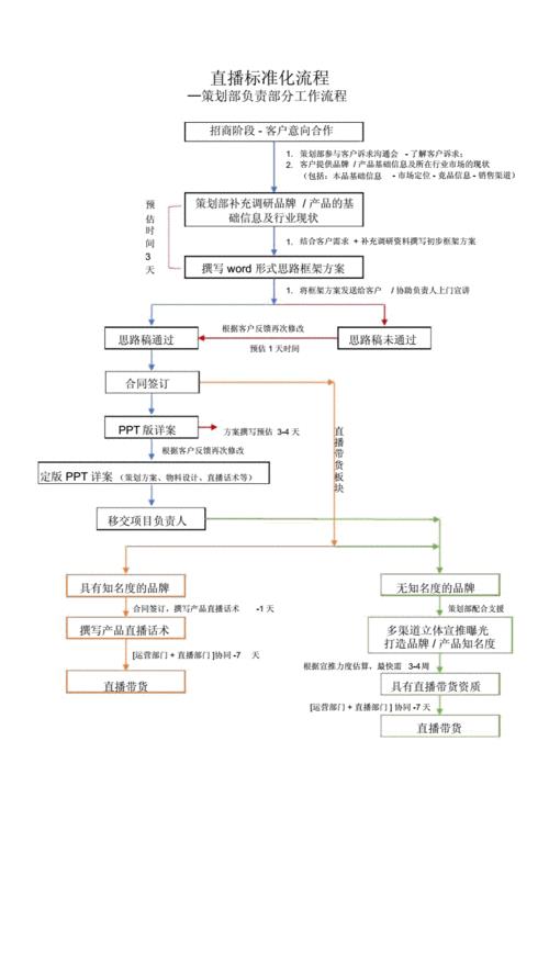 直播代運(yùn)營(yíng)流程圖,直播平臺(tái)業(yè)務(wù)流程圖(直播流程怎么做)  第4張